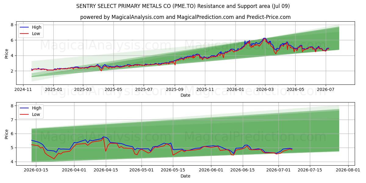  SENTRY SELECT PRIMARY METALS CO (PME.TO) Support and Resistance area (08 Jul) 
