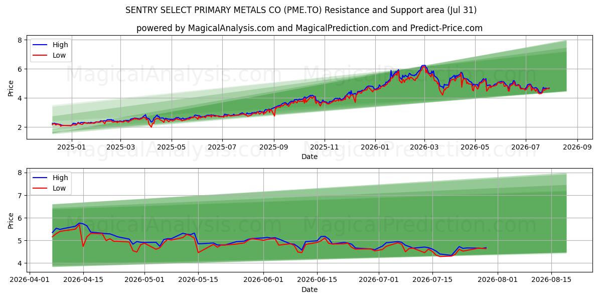  SENTRY SELECT PRIMARY METALS CO (PME.TO) Support and Resistance area (30 Jul) 