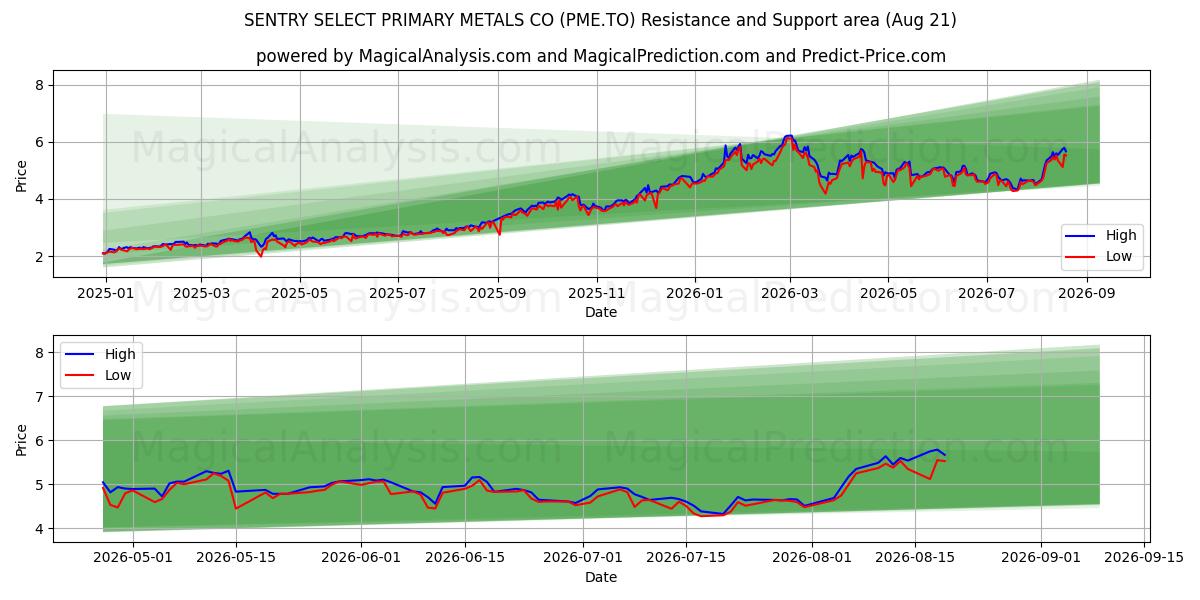  SENTRY SELECT PRIMARY METALS CO (PME.TO) Support and Resistance area (20 Aug) 