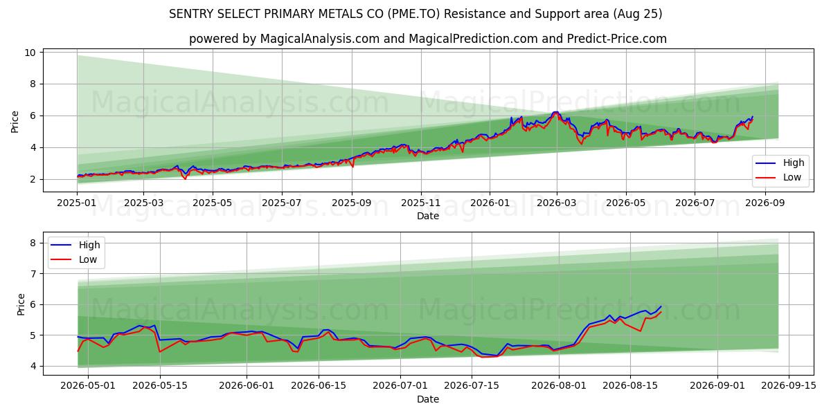  SENTRY SELECT PRIMARY METALS CO (PME.TO) Support and Resistance area (24 Aug) 