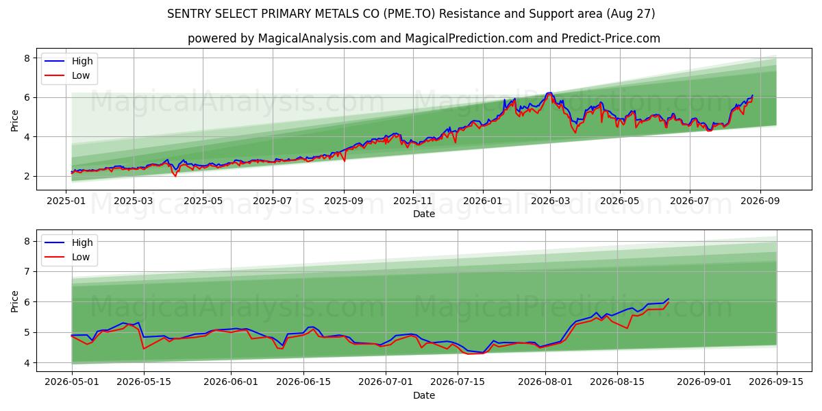  SENTRY SELECT PRIMARY METALS CO (PME.TO) Support and Resistance area (26 Aug) 