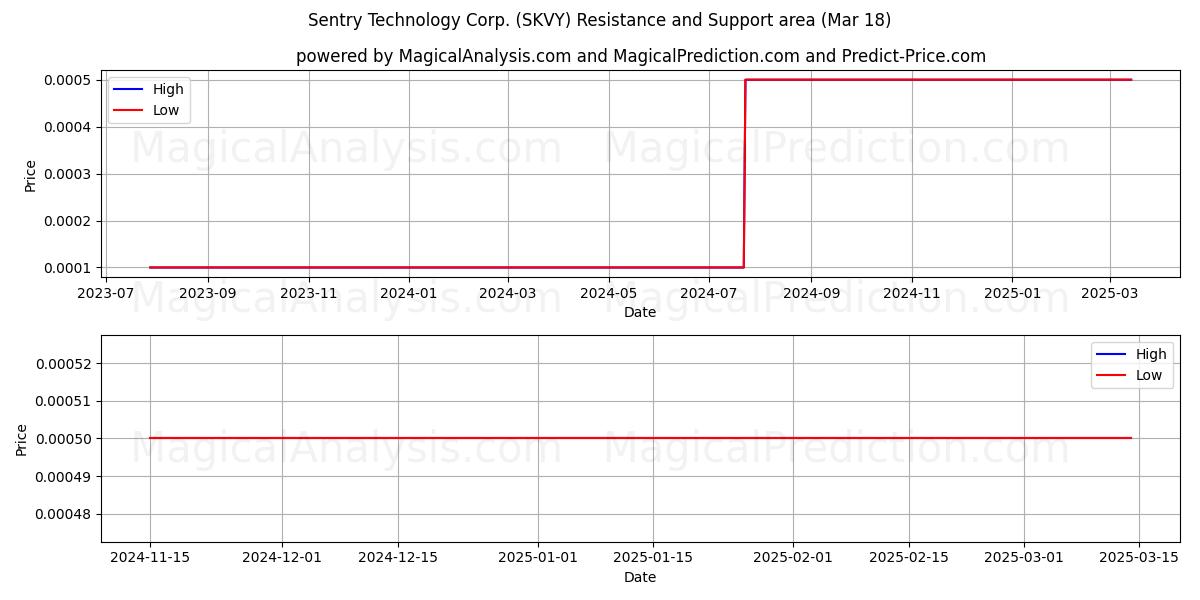  Sentry Technology Corp. (SKVY) Support and Resistance area (18 Mar) 