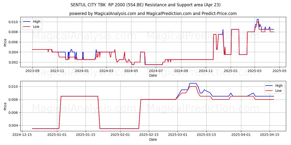  SENTUL CITY TBK  RP 2000 (5S4.BE) Support and Resistance area (23 Apr) 
