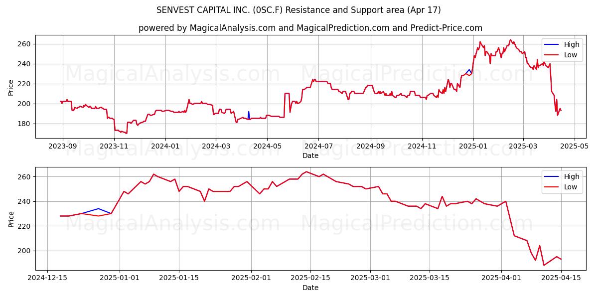  SENVEST CAPITAL INC. (0SC.F) Support and Resistance area (17 Apr) 