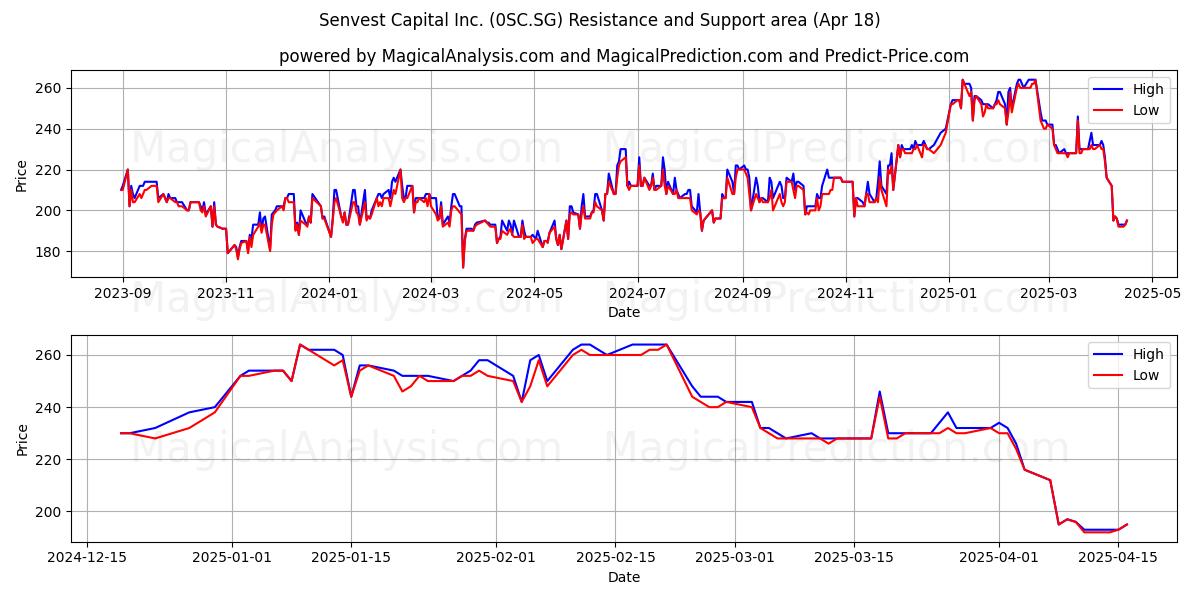  Senvest Capital Inc. (0SC.SG) Support and Resistance area (18 Apr) 