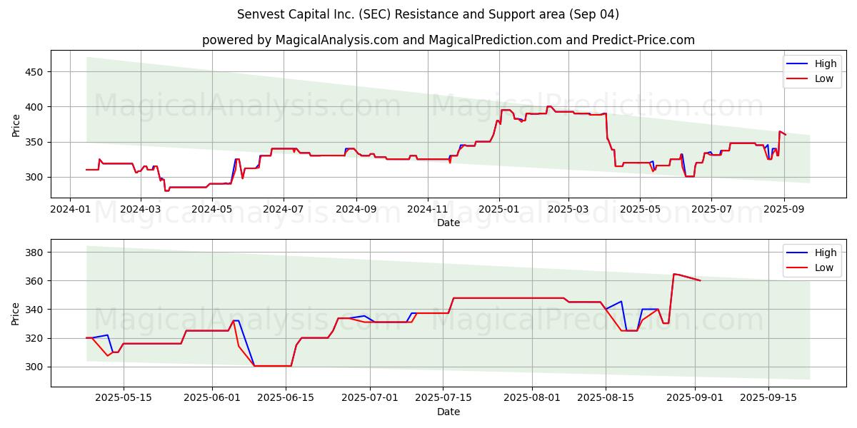  Senvest Capital Inc. (SEC) Support and Resistance area (29 Aug) 