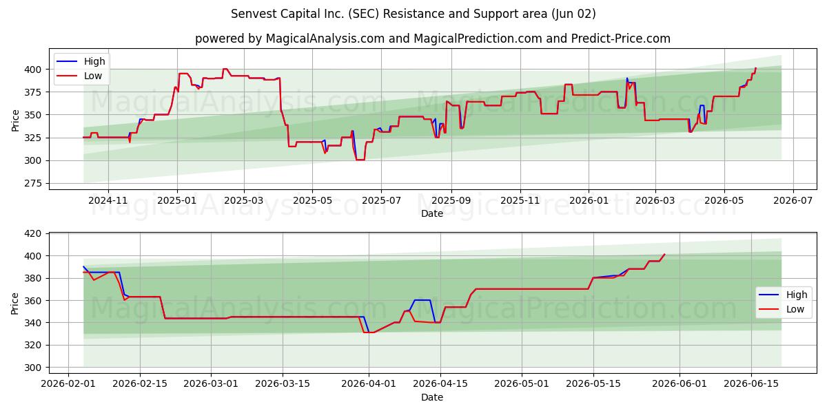  Senvest Capital Inc. (SEC) Support and Resistance area (28 May) 