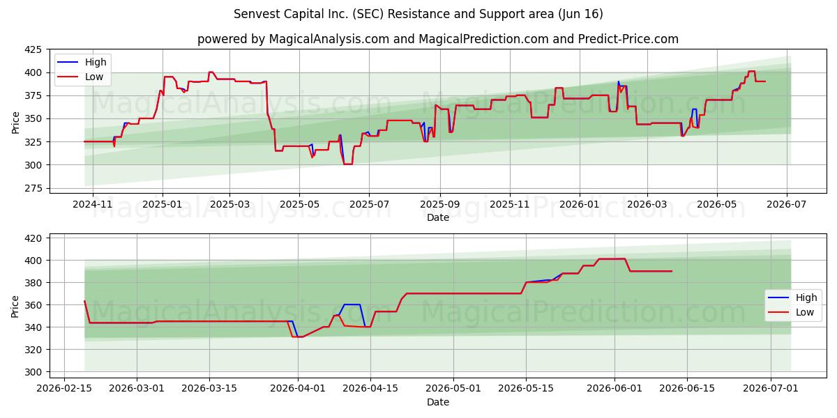  Senvest Capital Inc. (SEC) Support and Resistance area (10 Jun) 