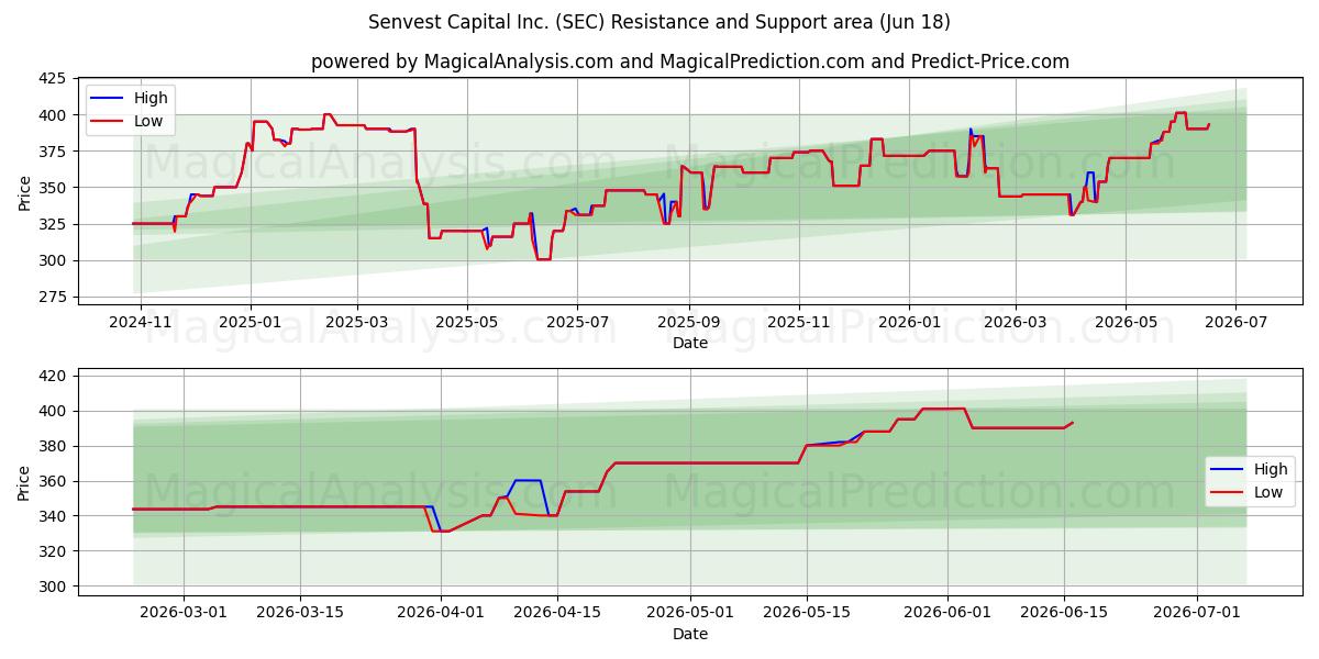  Senvest Capital Inc. (SEC) Support and Resistance area (17 Jun) 