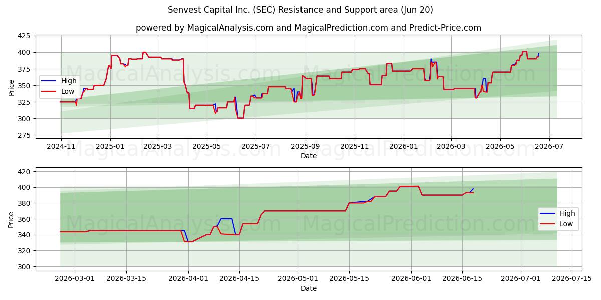  Senvest Capital Inc. (SEC) Support and Resistance area (19 Jun) 