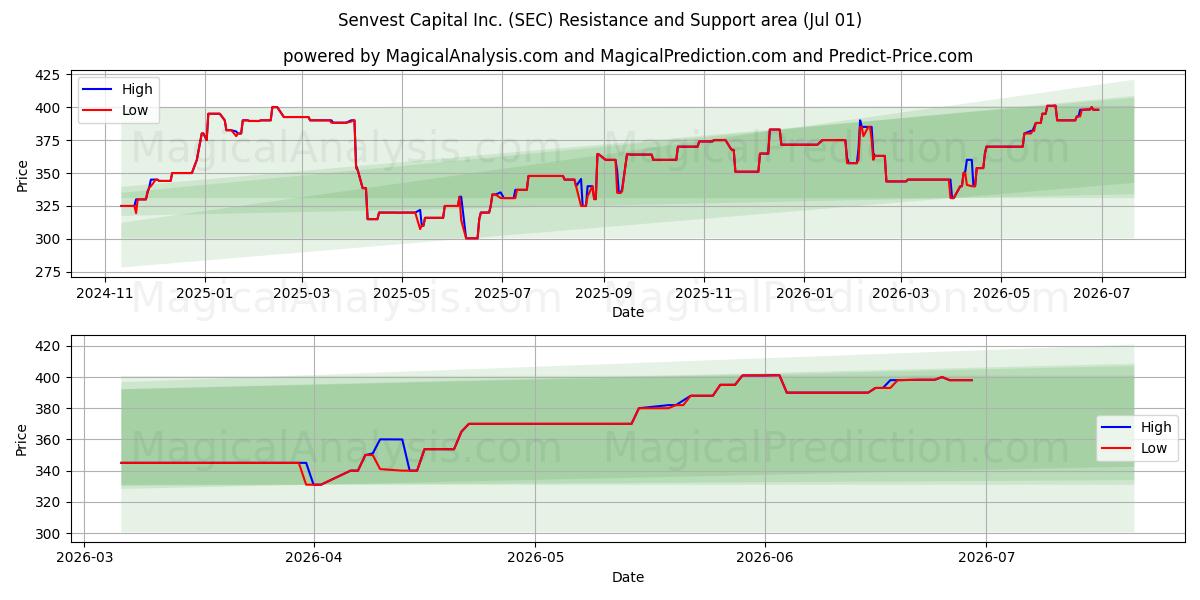  Senvest Capital Inc. (SEC) Support and Resistance area (30 Jun) 