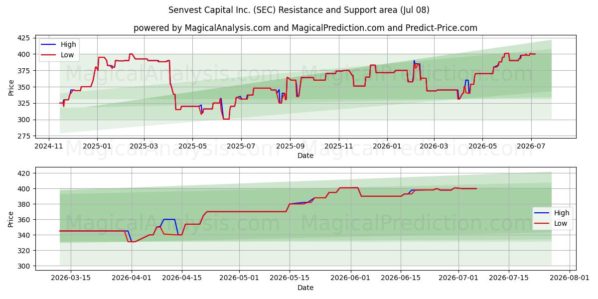  Senvest Capital Inc. (SEC) Support and Resistance area (07 Jul) 