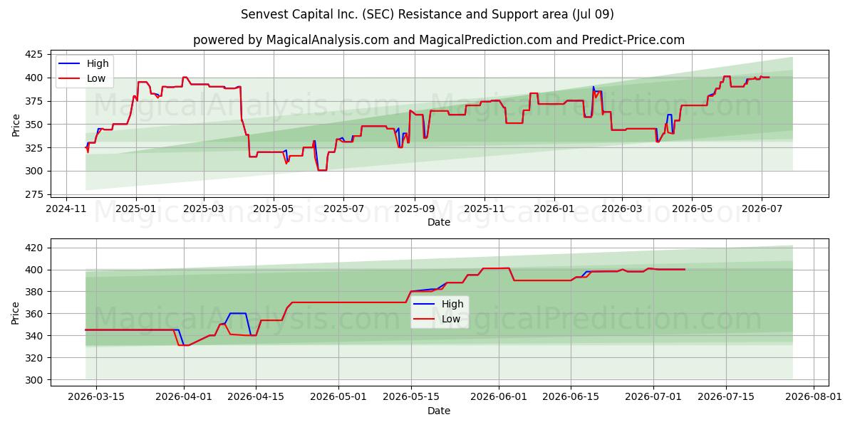  Senvest Capital Inc. (SEC) Support and Resistance area (08 Jul) 