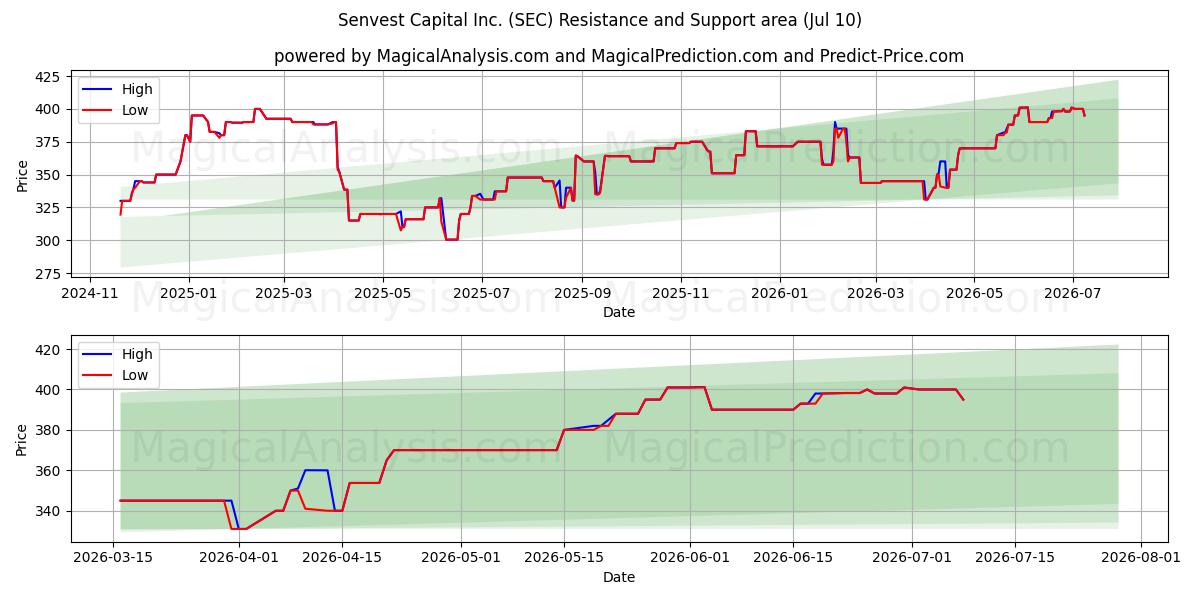  Senvest Capital Inc. (SEC) Support and Resistance area (09 Jul) 