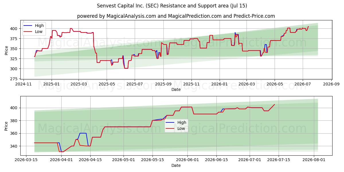  Senvest Capital Inc. (SEC) Support and Resistance area (14 Jul) 