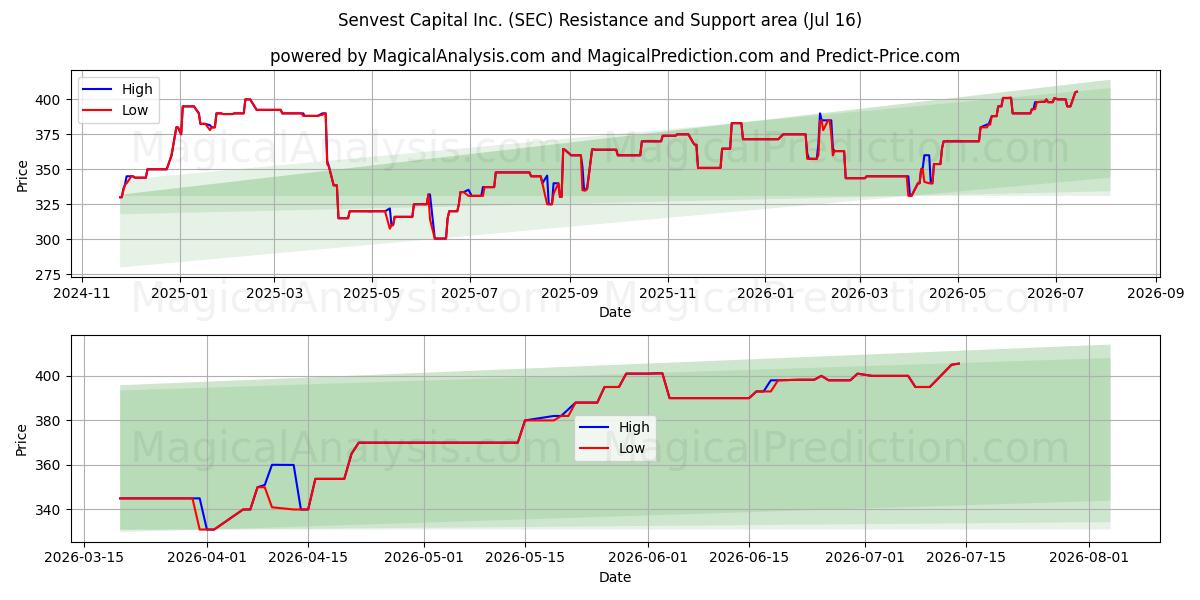  Senvest Capital Inc. (SEC) Support and Resistance area (15 Jul) 