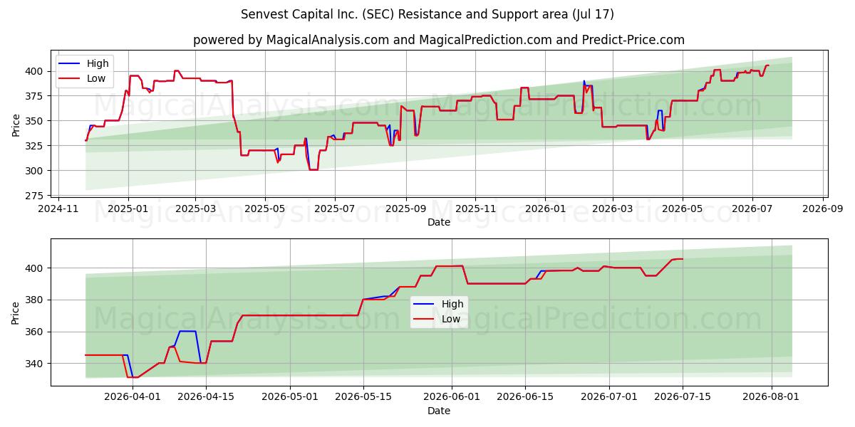  Senvest Capital Inc. (SEC) Support and Resistance area (16 Jul) 