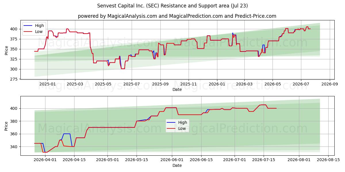 Senvest Capital Inc. (SEC) Support and Resistance area (22 Jul) 
