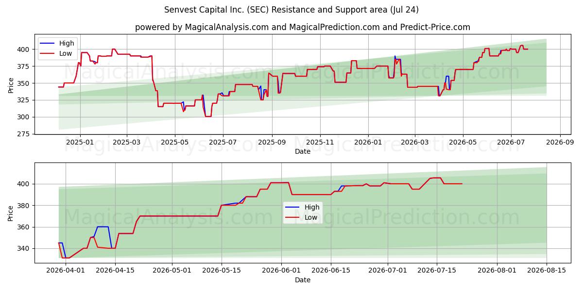  Senvest Capital Inc. (SEC) Support and Resistance area (23 Jul) 