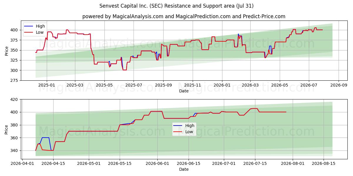  Senvest Capital Inc. (SEC) Support and Resistance area (30 Jul) 