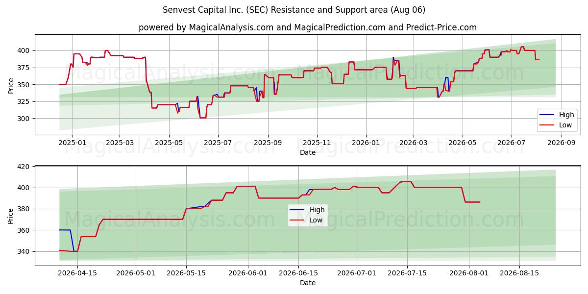  Senvest Capital Inc. (SEC) Support and Resistance area (05 Aug) 