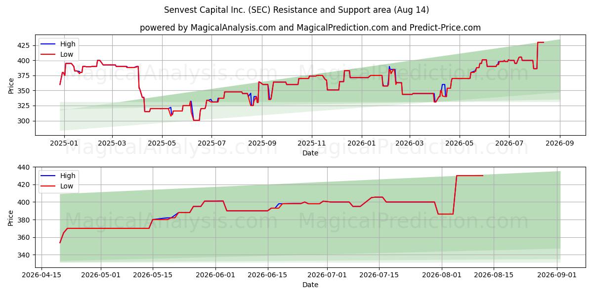  Senvest Capital Inc. (SEC) Support and Resistance area (12 Aug) 