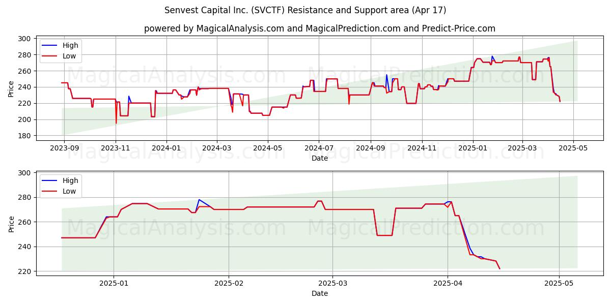  Senvest Capital Inc. (SVCTF) Support and Resistance area (17 Apr) 