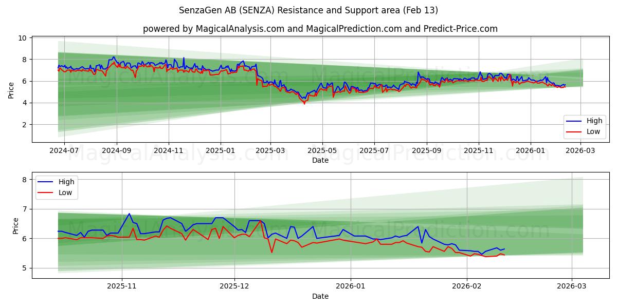  SenzaGen AB (SENZA) Support and Resistance area (12 Feb) 