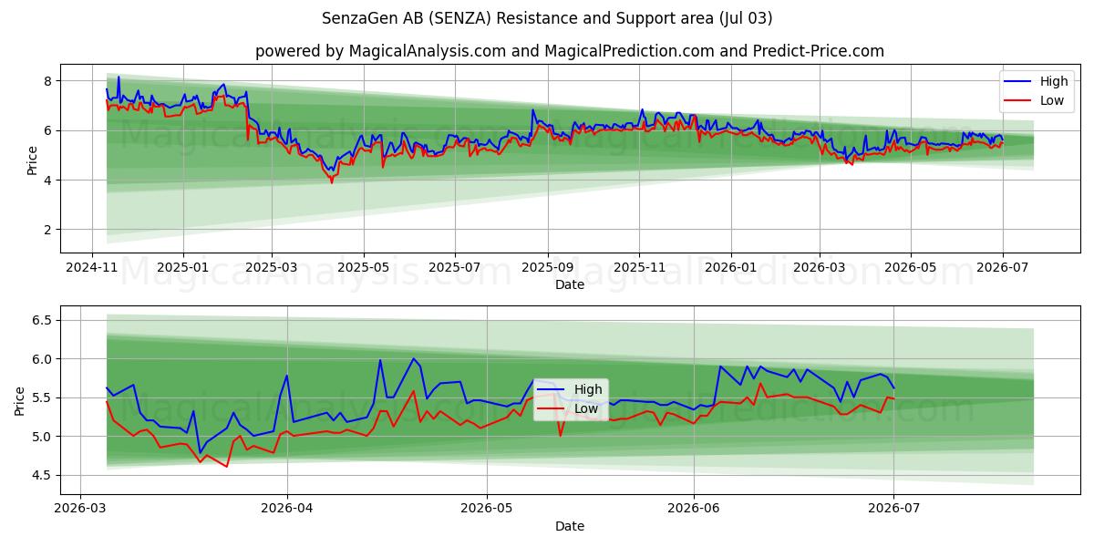  SenzaGen AB (SENZA) Support and Resistance area (02 Jul) 