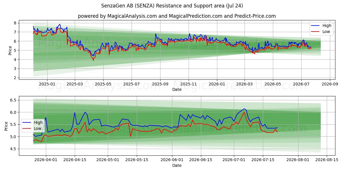  SenzaGen AB (SENZA) Support and Resistance area (23 Jul) 