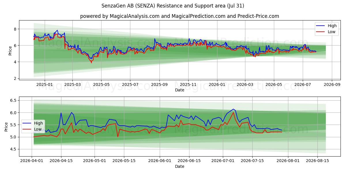  SenzaGen AB (SENZA) Support and Resistance area (30 Jul) 