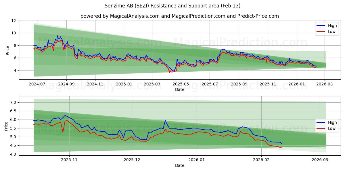  Senzime AB (SEZI) Support and Resistance area (12 Feb) 