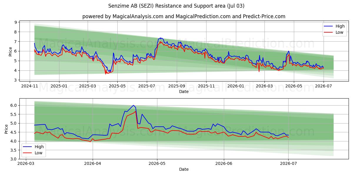  Senzime AB (SEZI) Support and Resistance area (02 Jul) 