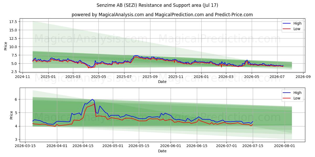  Senzime AB (SEZI) Support and Resistance area (16 Jul) 