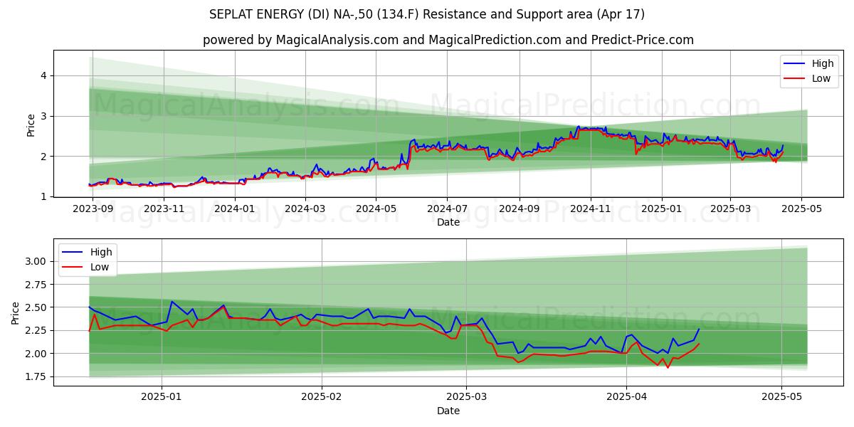  SEPLAT ENERGY (DI) NA-,50 (134.F) Support and Resistance area (17 Apr) 