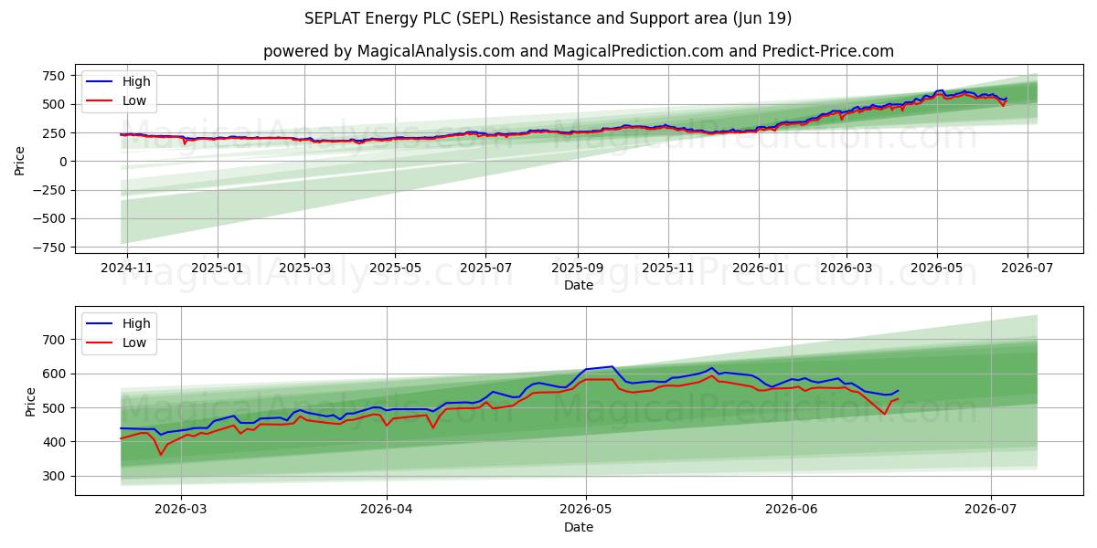  SEPLAT Energy PLC (SEPL) Support and Resistance area (18 Jun) 