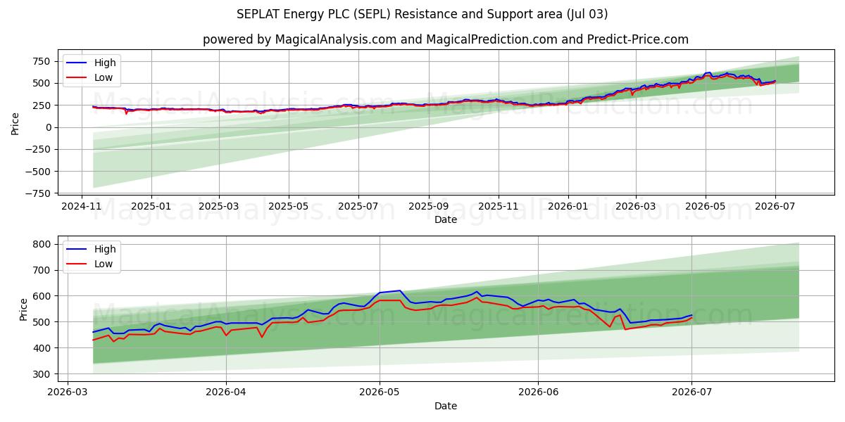  SEPLAT Energy PLC (SEPL) Support and Resistance area (02 Jul) 