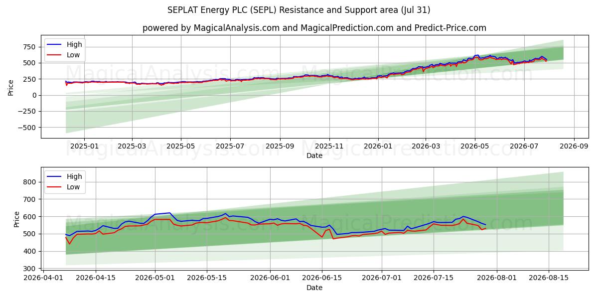  SEPLAT Energy PLC (SEPL) Support and Resistance area (30 Jul) 