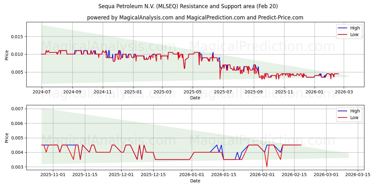  Sequa Petroleum N.V. (MLSEQ) Support and Resistance area (19 Feb) 