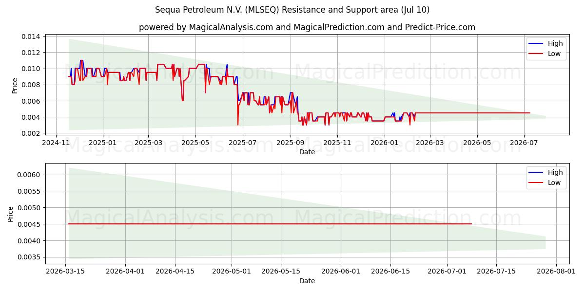  Sequa Petroleum N.V. (MLSEQ) Support and Resistance area (09 Jul) 