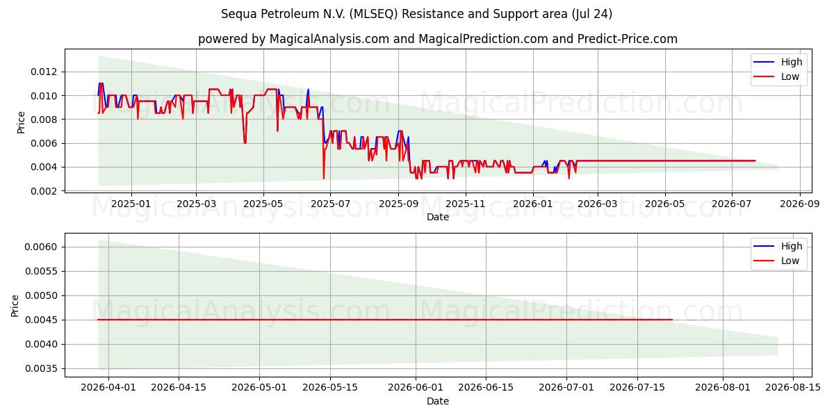  Sequa Petroleum N.V. (MLSEQ) Support and Resistance area (23 Jul) 