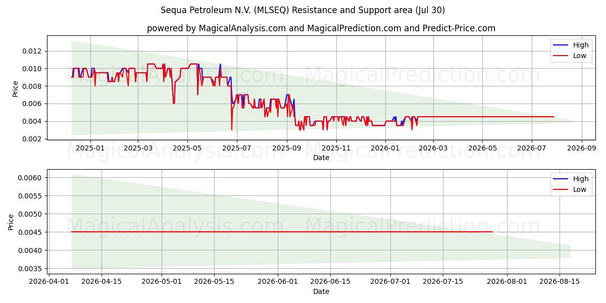  Sequa Petroleum N.V. (MLSEQ) Support and Resistance area (29 Jul) 