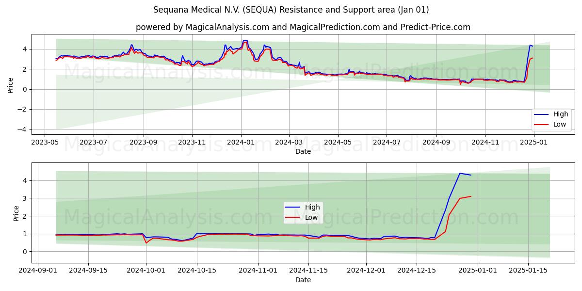  Sequana Medical N.V. (SEQUA) Support and Resistance area (01 Jan) 