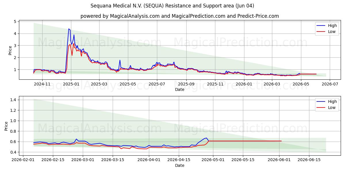  Sequana Medical N.V. (SEQUA) Support and Resistance area (03 Jun) 