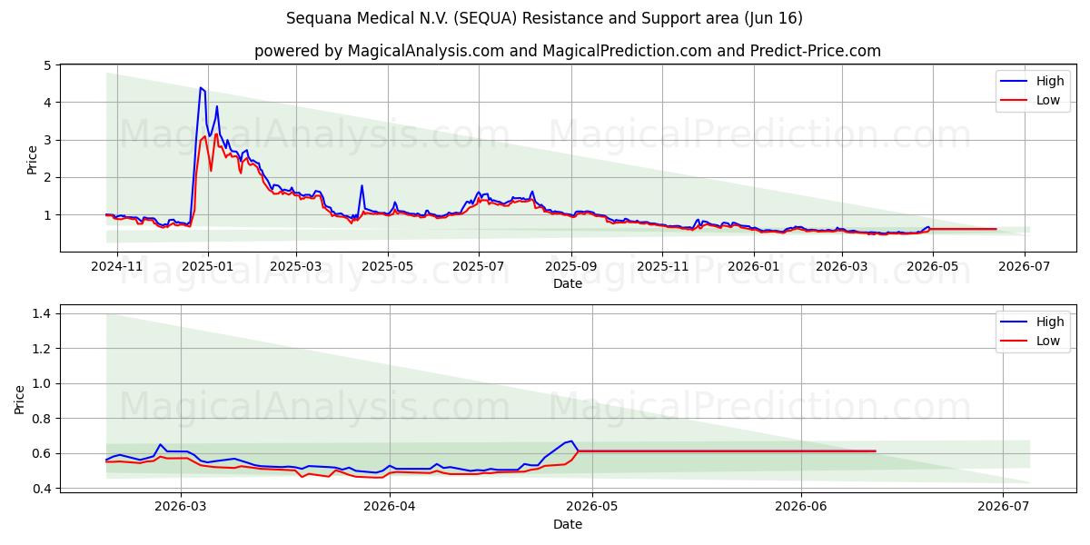  Sequana Medical N.V. (SEQUA) Support and Resistance area (10 Jun) 