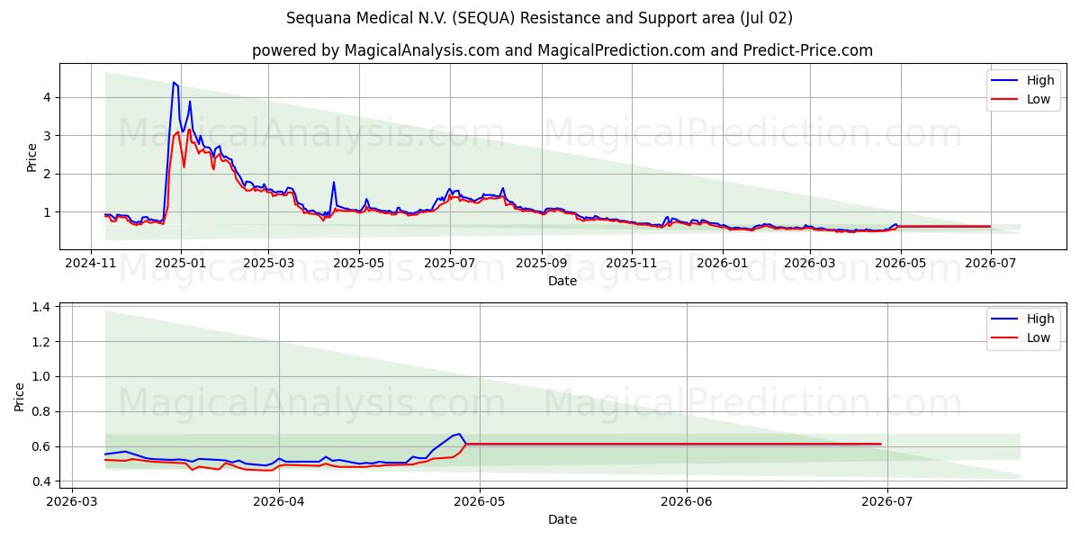  Sequana Medical N.V. (SEQUA) Support and Resistance area (01 Jul) 