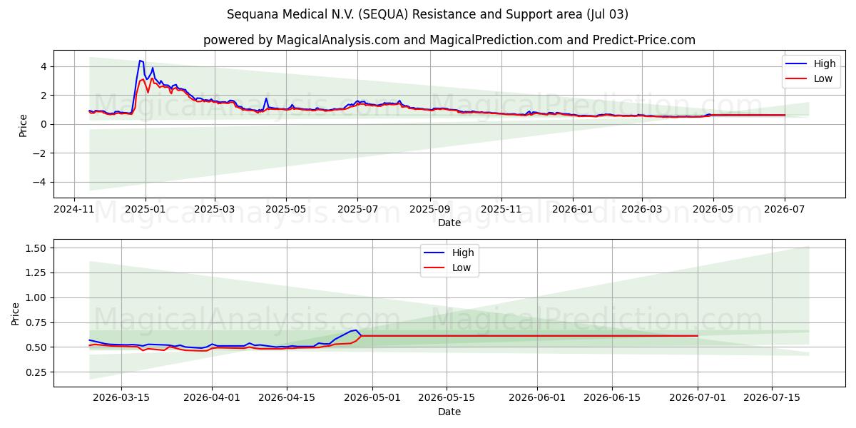  Sequana Medical N.V. (SEQUA) Support and Resistance area (02 Jul) 