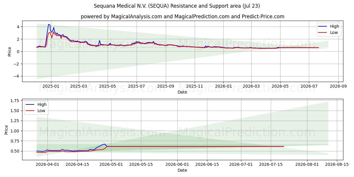  Sequana Medical N.V. (SEQUA) Support and Resistance area (22 Jul) 