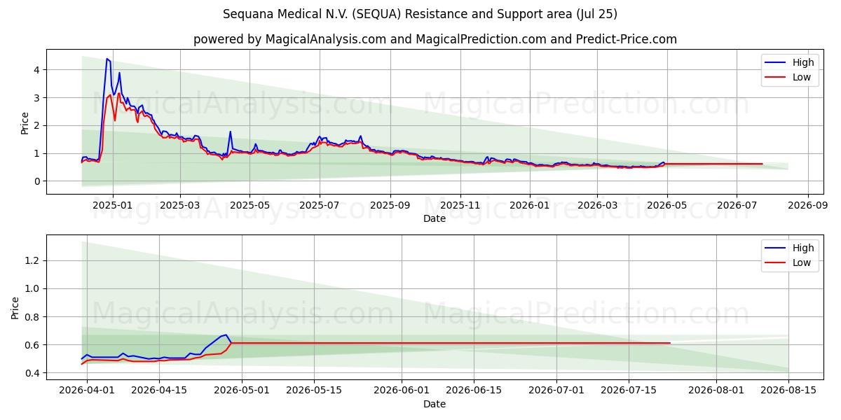  Sequana Medical N.V. (SEQUA) Support and Resistance area (24 Jul) 