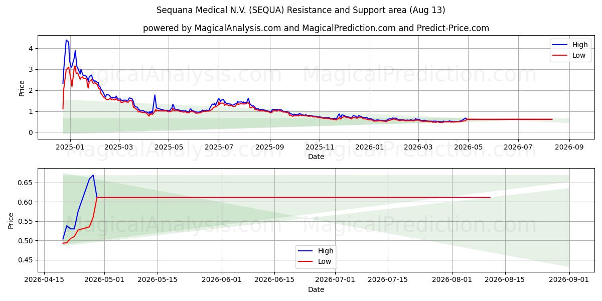  Sequana Medical N.V. (SEQUA) Support and Resistance area (12 Aug) 